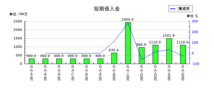 ムロコーポレーションの短期借入金の推移