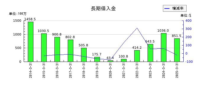 ムロコーポレーションの長期借入金の推移
