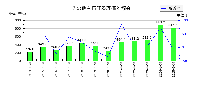 ムロコーポレーションのその他有価証券評価差額金の推移