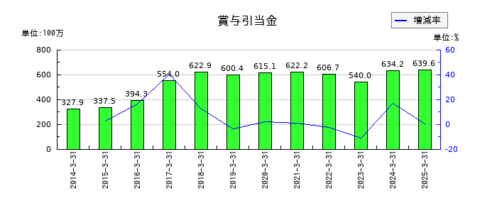 ムロコーポレーションの賞与引当金の推移