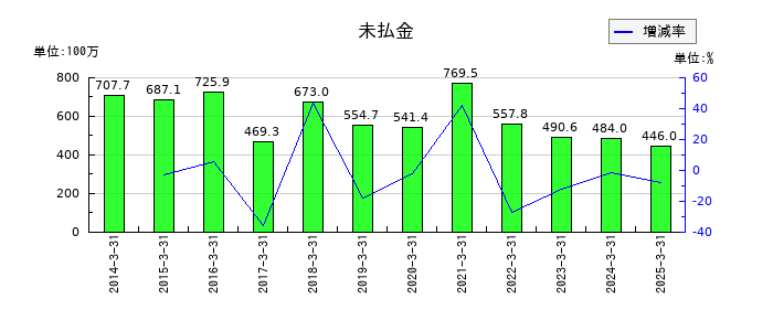 ムロコーポレーションの未払金の推移
