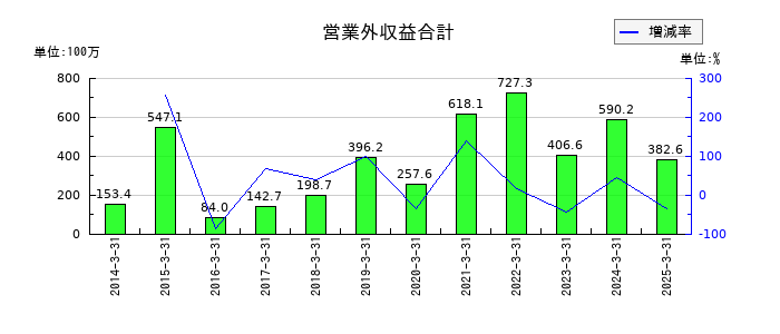 ムロコーポレーションの営業外収益合計の推移