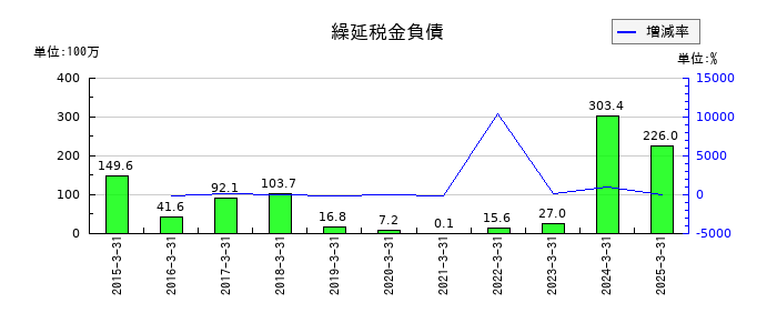 ムロコーポレーションの繰延税金負債の推移