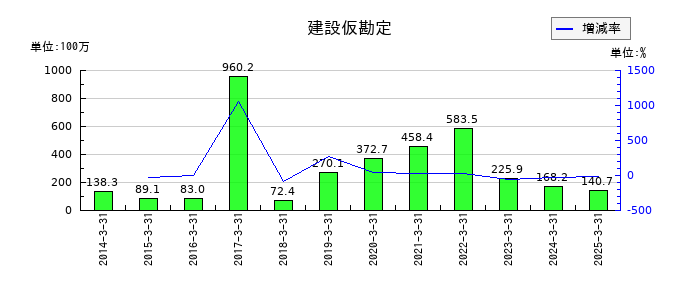 ムロコーポレーションの建設仮勘定の推移