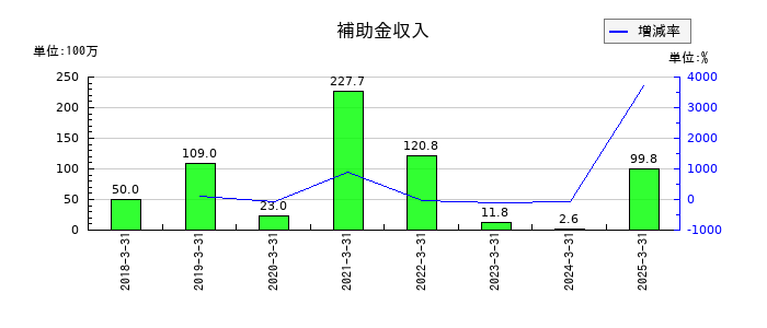ムロコーポレーションの補助金収入の推移