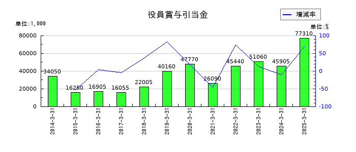ムロコーポレーションの役員賞与引当金繰入額の推移
