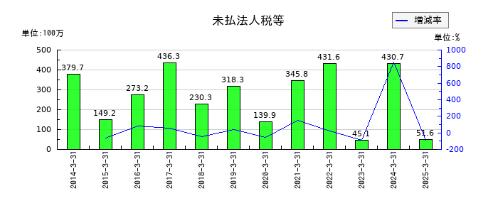 ムロコーポレーションの未払法人税等の推移