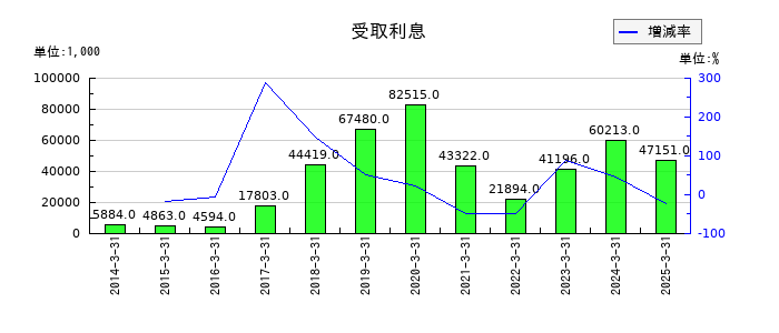 ムロコーポレーションの受取利息の推移
