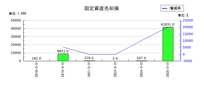 ムロコーポレーションの固定資産売却損の推移