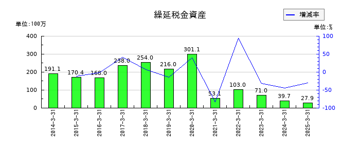 ムロコーポレーションの繰延税金資産の推移