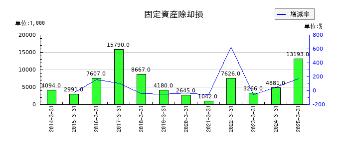 ムロコーポレーションの固定資産除却損の推移