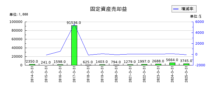 ムロコーポレーションの固定資産売却益の推移
