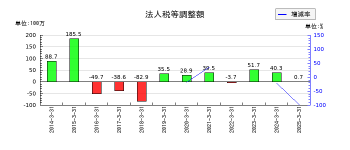 ムロコーポレーションの法人税等調整額の推移