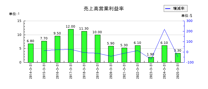 ムロコーポレーションの売上高営業利益率の推移