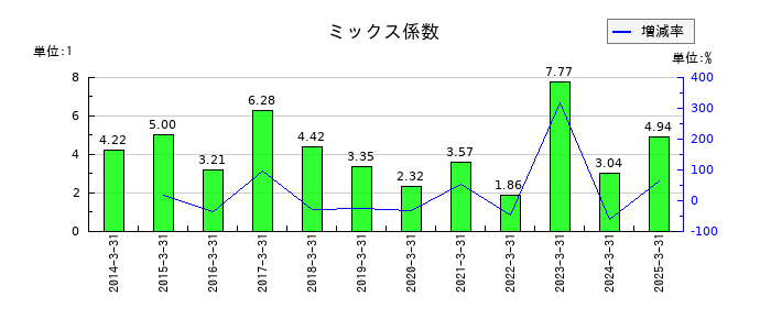 ムロコーポレーションのミックス係数の推移