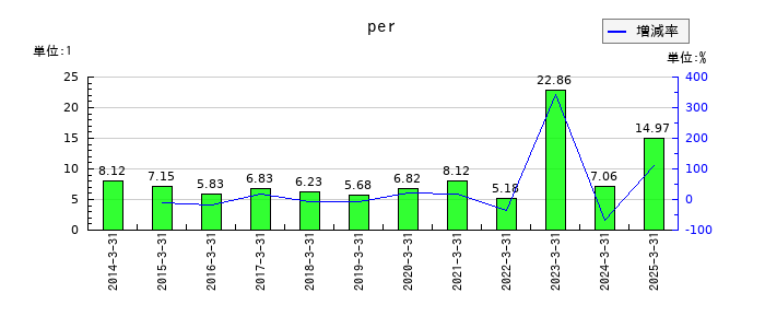 ムロコーポレーションのperの推移