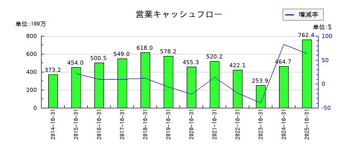 エイケン工業の営業キャッシュフロー推移