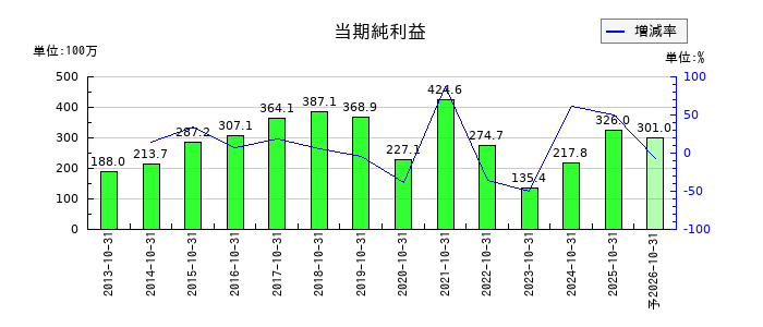 エイケン工業の通期の純利益推移