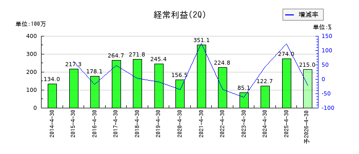 エイケン工業の第2四半期の経常利益推移