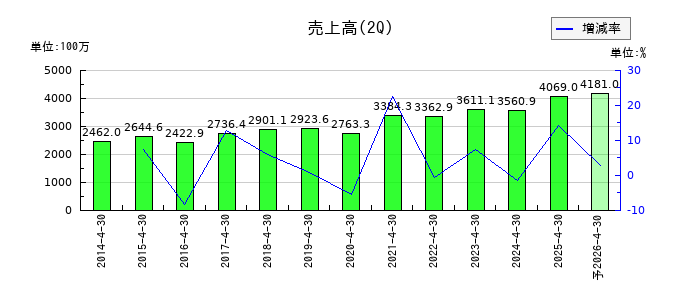 エイケン工業の第2四半期の売上高推移