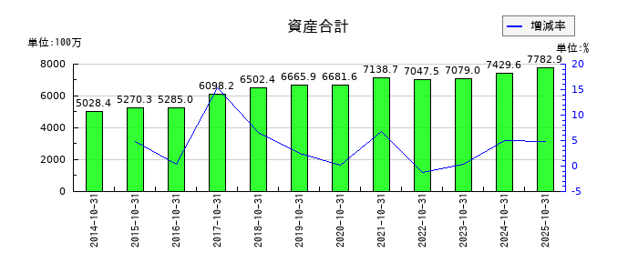エイケン工業の資産合計の推移