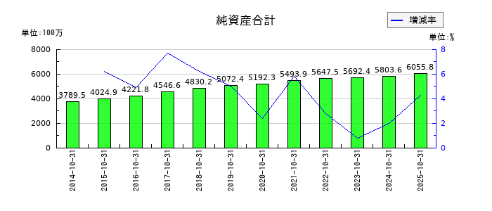 エイケン工業の純資産合計の推移