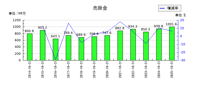 エイケン工業の売掛金の推移