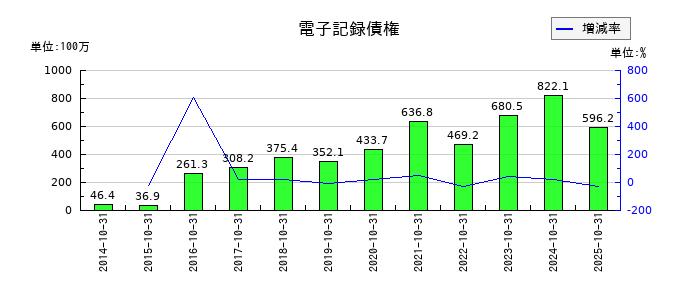 エイケン工業の商品及び製品の推移