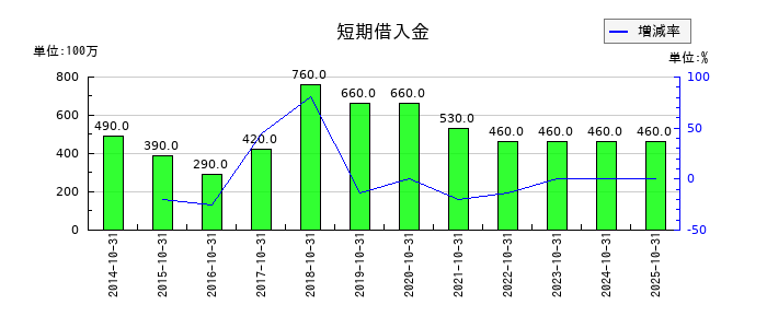 エイケン工業の短期借入金の推移