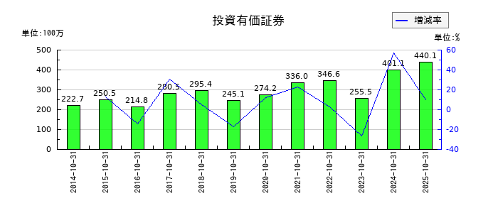エイケン工業の投資有価証券の推移