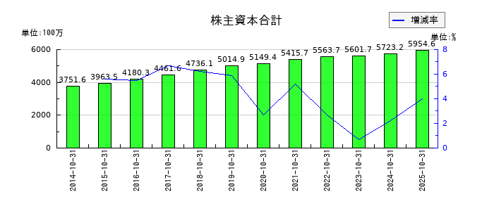 エイケン工業の株主資本合計の推移
