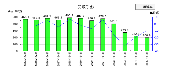 エイケン工業の受取手形の推移