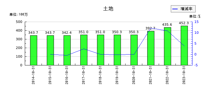 エイケン工業の電子記録債務の推移