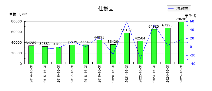 エイケン工業の仕掛品の推移