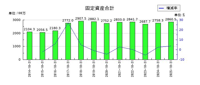 エイケン工業の固定資産合計の推移
