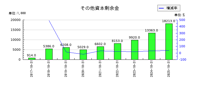 エイケン工業のその他資本剰余金の推移
