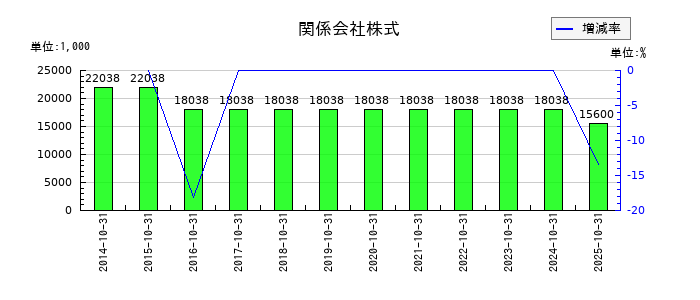 エイケン工業の関係会社株式の推移