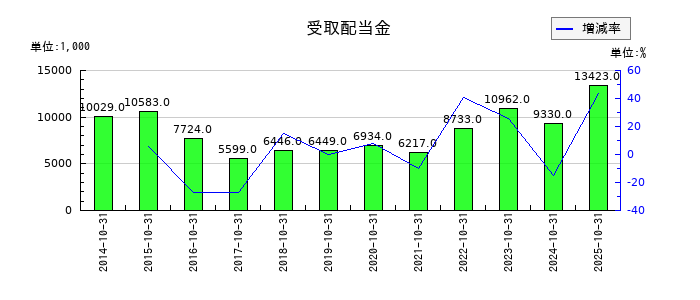 エイケン工業の受取配当金の推移