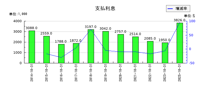 エイケン工業の支払利息の推移