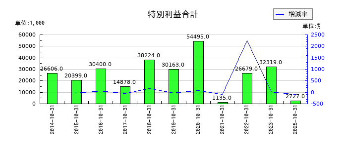 エイケン工業の支払利息の推移