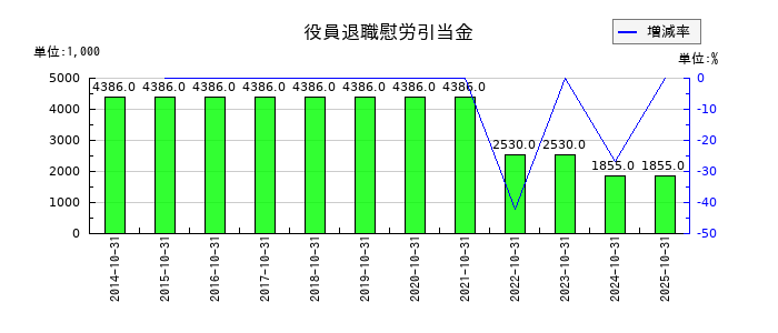 エイケン工業の役員退職慰労引当金の推移
