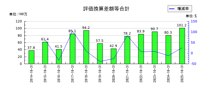 エイケン工業の有価証券利息の推移