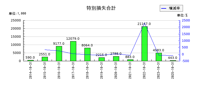 エイケン工業の特別損失合計の推移