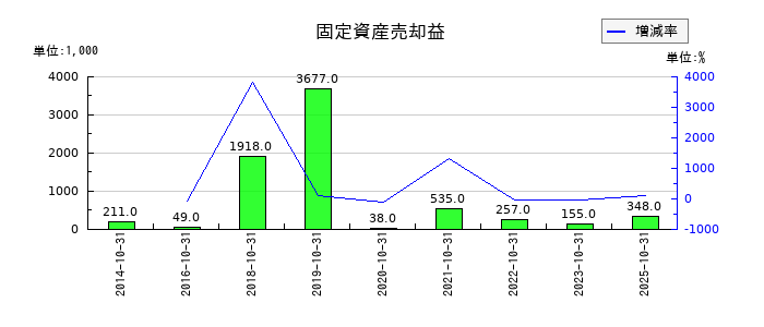 エイケン工業の固定資産売却益の推移