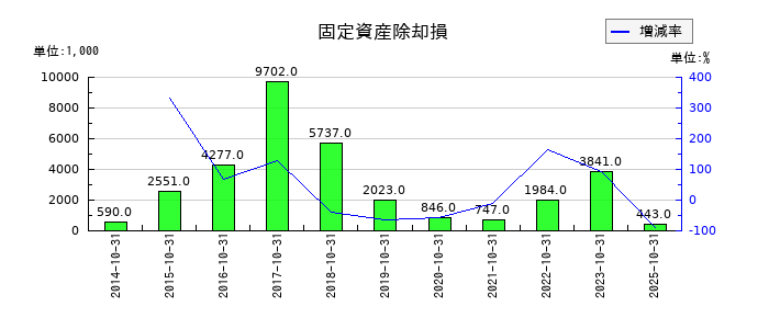 エイケン工業の固定資産除却損の推移