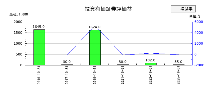 エイケン工業の投資有価証券評価益の推移