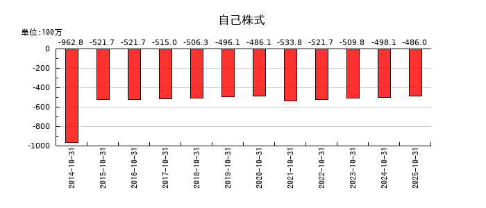エイケン工業の自己株式の推移