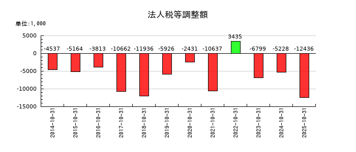 エイケン工業の法人税等調整額の推移