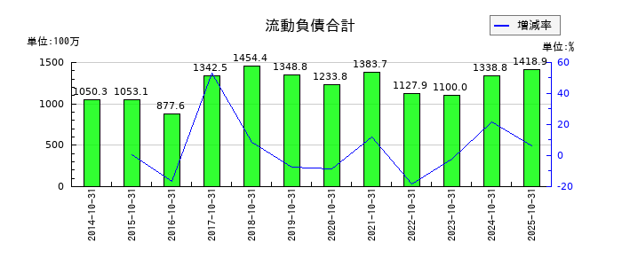エイケン工業の流動負債合計の推移