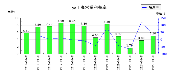 エイケン工業の売上高営業利益率の推移